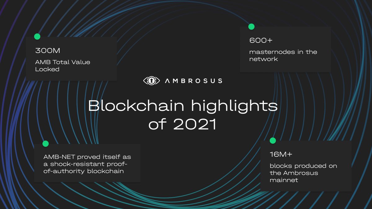 ascendianetwork's tweet photo. 1/3🔸2021 was such a productive year for Ambrosus, so let’s look back at a few of our blockchain achievements before we continue with the significant updates planned for 2022!

#AMB $AMB https://t.co/otblja6PtF