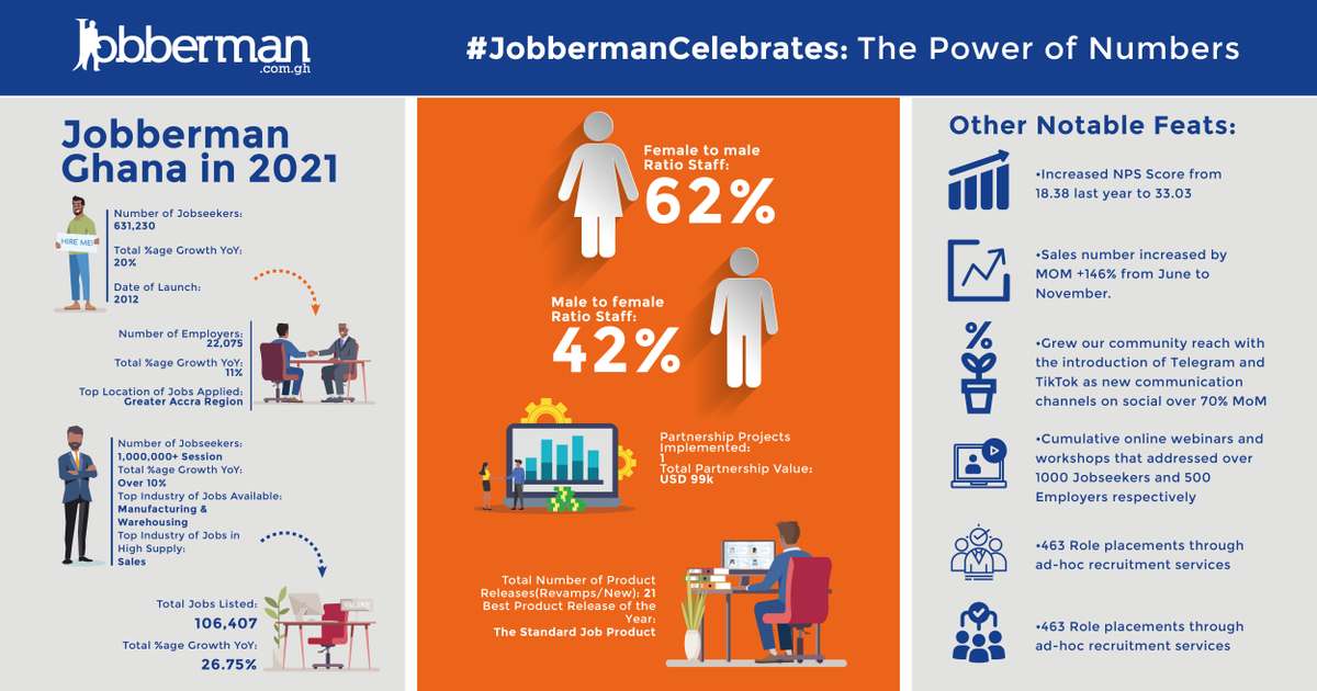 JobbermanGhana's tweet photo. As a human resource and recruitment company, we strongly believe in the power of service, which employees of Jobberman have exhibited in 2021 to attain greater heights worth celebrating.
Read more: https://t.co/UVLY5SDZtc
#CelebratingSuccesss #ThePowerofNumbers #Jobbermanghana https://t.co/QZjYWDHnp7