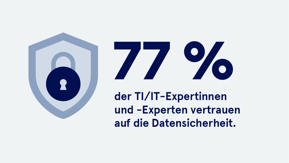gematik1's tweet photo. Bei der Digitalisierung des Gesundheitswesens hat der Schutz der Daten stets höchste Priorität. 77 % der IT-Fachleute vertrauen in die Datensicherheit der #Telematikinfrastruktur (TI).

Mehr Hintergrundinfos aus unserem #TiAtlas gibt es hier: https://t.co/ACxJxgnun6

#gematik https://t.co/4BrKrPIMhd
