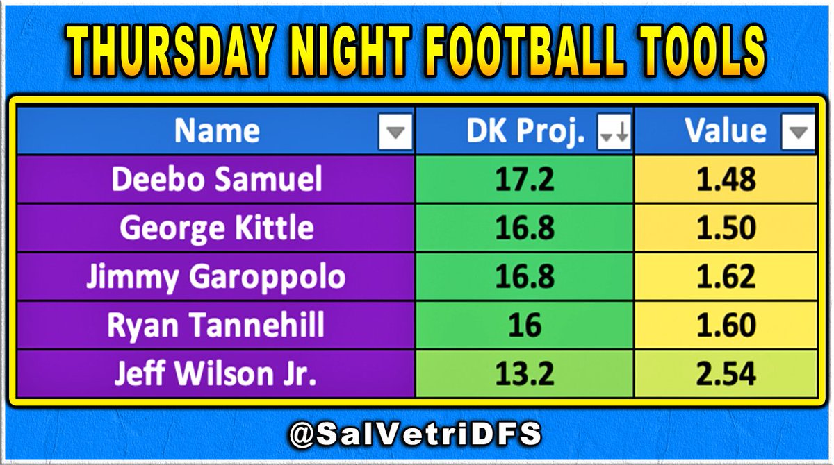 SalVetriDFS's tweet photo. Top 5 Projections for Tonight:
...
Like for Top 3 Leverage Plays! https://t.co/055jrePEBb