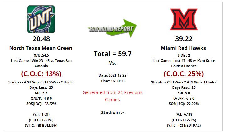 ATSstats's tweet photo. Miami Ohio RedHawks vs. North Texas Mean Green Red Box Bowl Picks 12/23/21
CFB Bowl Forecast: https://t.co/2xLHvnyft5
#Draftkings #Fanduel #Pointsbet #bowlpicks #Sportsbook #CFBPredictions #NFLTwitter #redboxbowl # MiamiRedHawks
#MeanGreenFB https://t.co/RRI4ktQSEW