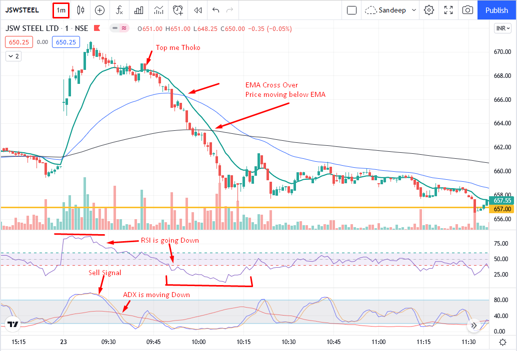 svnlabs's tweet photo. #JSWSteel #BigFall #RSI #ADX #Price are moving down ... #23Dec21 #TopmeThoko #INTRADAY #OptionsTrading https://t.co/5xJBa6l2UK
