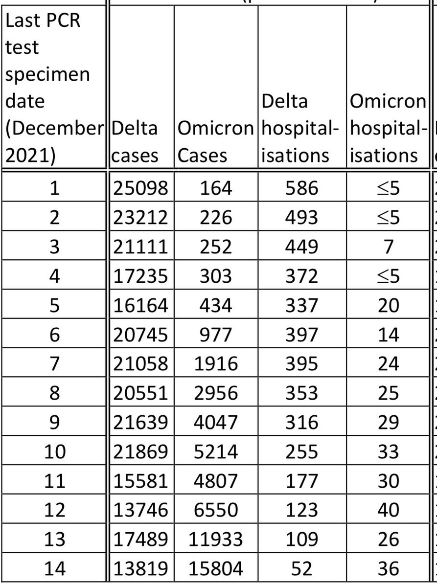 tristan_sudbury's tweet photo. ⭐️⭐️ GOING BEYOND THE HEADLINES ⭐️⭐️

It is very easy for the untrained eye to look at this table and say, “See: Omicron is more mild than Delta.”

In fact, that’s what several mainstream media outlets have reported.

But let’s take a deeper look at the numbers.

…1/12 https://t.co/3DM6PApzH6