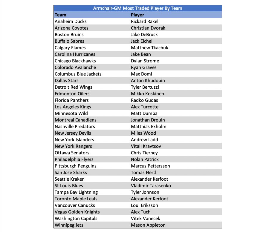 CapFriendly on Twitter "2021 In Review ArmchairGM's Most Traded