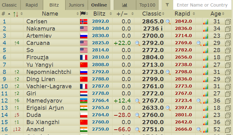 itherocky's tweet photo. BREAKING!

Arjun Erigiasi is now India's #1 ranked player in the FIDE Blitz rating list!
@ArjunErigaisi with 2765 became #1 after Vishy Anand slid down to world #16 in the Gashimov memorial. https://t.co/lgqYYwG9vQ