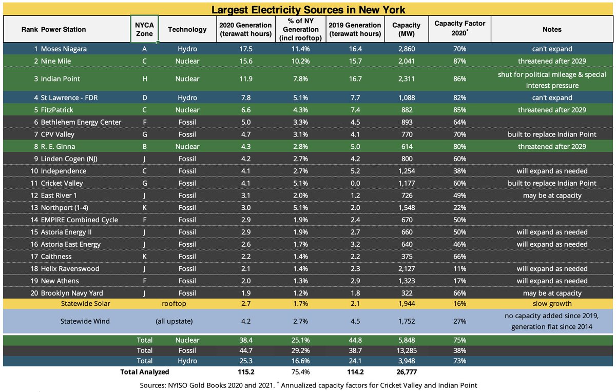 nuclearny's tweet photo. According to @NewYorkISO's #GoldBook here's how New York State generates 3/4 of its electricity. Cricket Valley's annualized generation is 6.2 TWh, making it the largest fossil plant. @CPVEnergy's Valley is the 3rd largest. Neither would exist were #IndianPoint allowed to operate https://t.co/dmhYZ8W5Bi