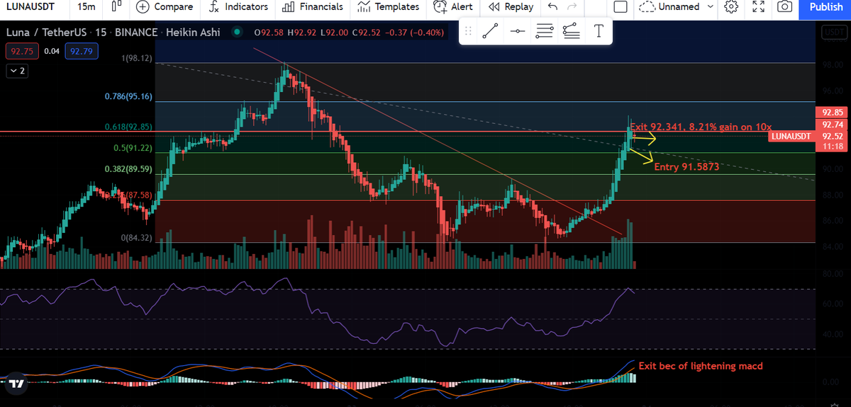 CCCMiner's tweet photo. $LUNA

Super late entry!! Did not follow 618 area. Profit became as high as $500 but did not sell yet.

Profit $164.58. https://t.co/QmULmLLxF9