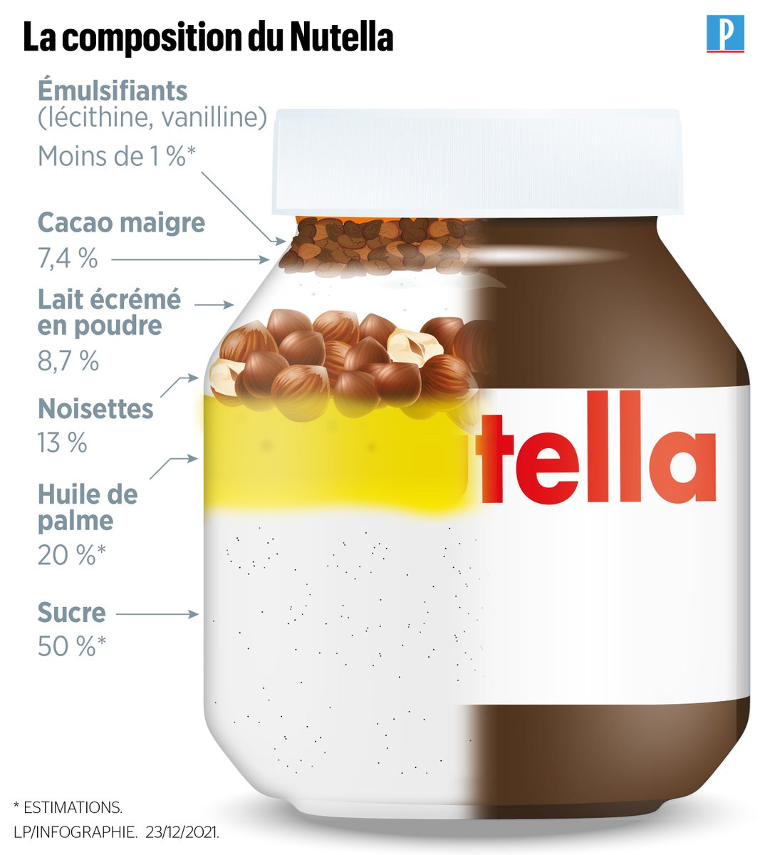 leparisieninfog's tweet photo. #Nutella : faut-il vraiment craindre une pénurie ? >> https://t.co/33e8Go2bqz https://t.co/Kt8IMaOMRe