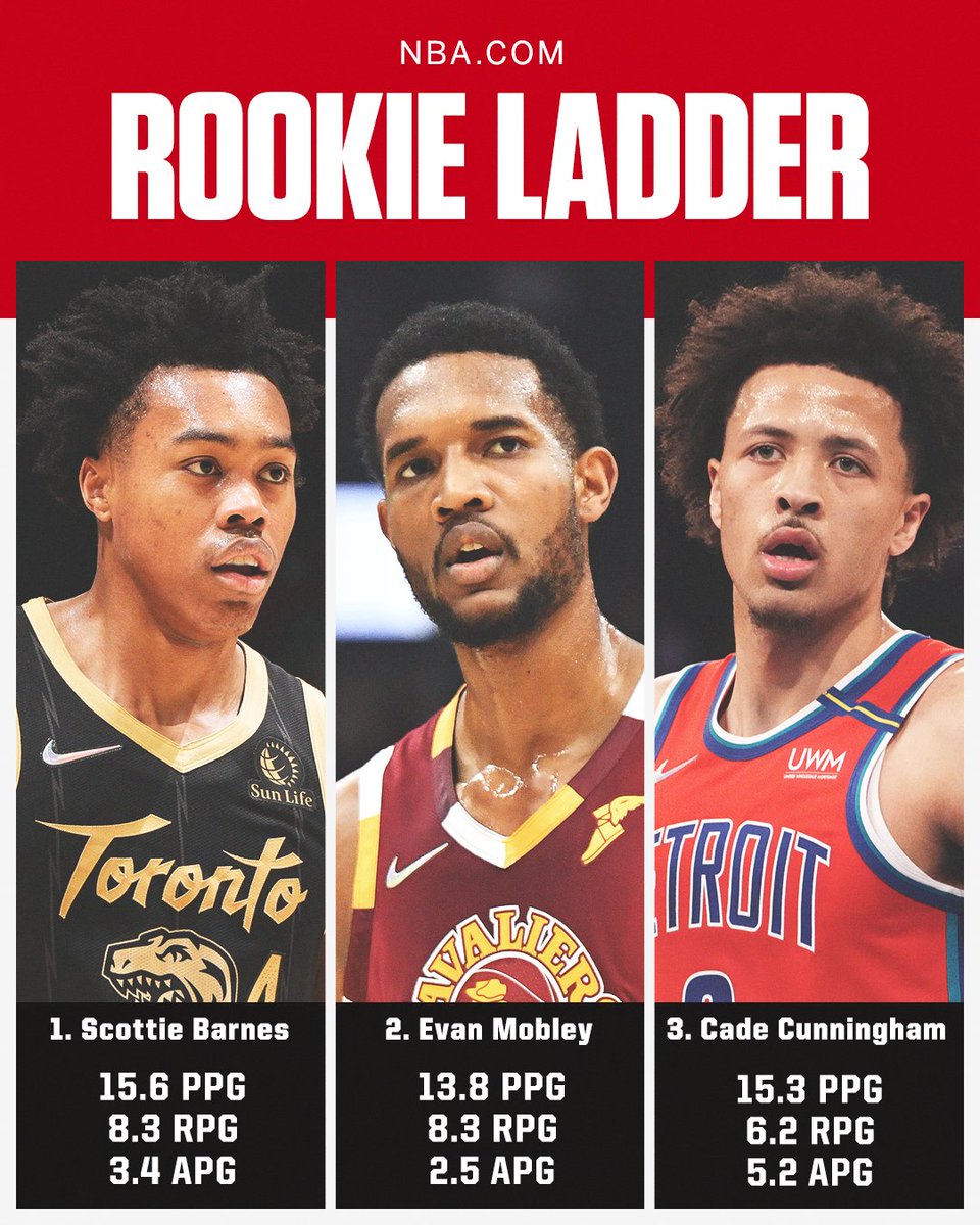 ESPNNBA's tweet photo. Who deserves to win Rookie of the Year? 🤔 https://t.co/cUTZif2PXA