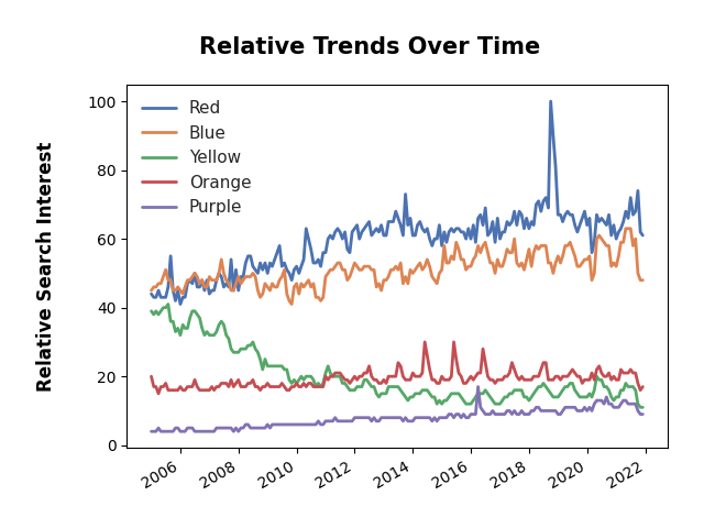 SapienSignals's tweet photo. The battle since 2004-12-23.  #Red #Blue #Yellow #Orange #Purple  #datascience #ArtificialIntelligence https://t.co/9AbhOK5Aks