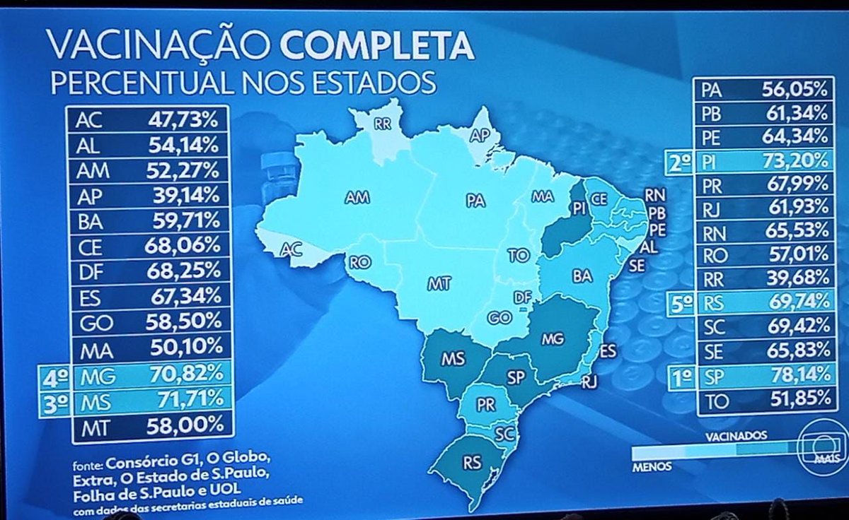 RafaelFonteles_'s tweet photo. O Piauí é o 2º Estado do Brasil com o maior número de pessoas 100% imunizadas contra a Covid-19. É isso mesmo, estamos no topo dos vacinados. Nosso agradecimento especial a todos que fizeram esse pódio acontecer. Mas o trabalho não para. Vamos entrar 2022 vacinando mais e mais! https://t.co/EBpvtiFTvX