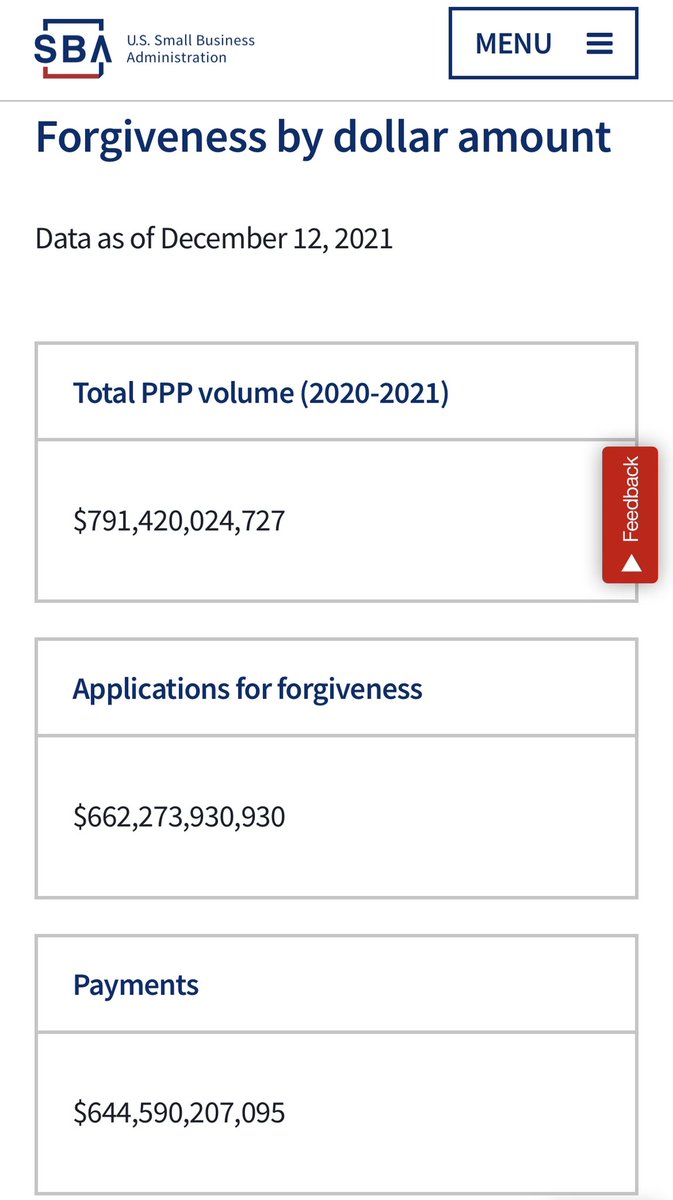 As of last week, the federal government has forgiven over $644 billion of PPP loans without a peep about how much it costs or who’s deserving.

That same amount represents 40% of all federal student loan debt. They can cancel student debt. Keep pushing.