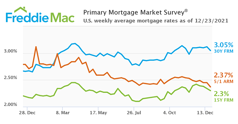 FreddieMac's tweet photo. The avg. 30yr FRM falls to 3.05% https://t.co/vLIQ0ogSgg 
Chief Economist: @TheSamKhater: "The market volatility resulting from the COVID-19 Omicron variant is causing mortgage rates to fall. We expect rates to rise in 2022, affecting homebuyer demand and refinance activity."