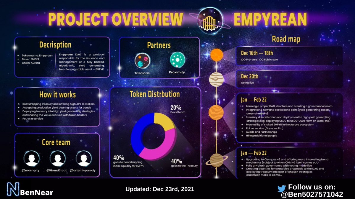 Ben5027571042's tweet photo. π EMPYREAN DAO ONE-PAGE OVERVIEW
@empyreanfi is a protocol responsible for the issuance and management of a fully backed, algorithmic, yield generating, free-floating stable asset.
#NEAR
#NearityOverview
@Ben5027571042 https://t.co/9pa33nS9yr