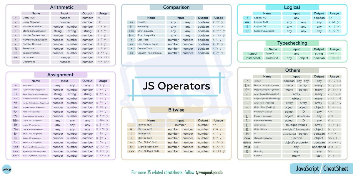 swapnakpanda's tweet image. 💜 JavaScript Cheat Sheet
Input and, Output Types of all (almost) operators.
⇩