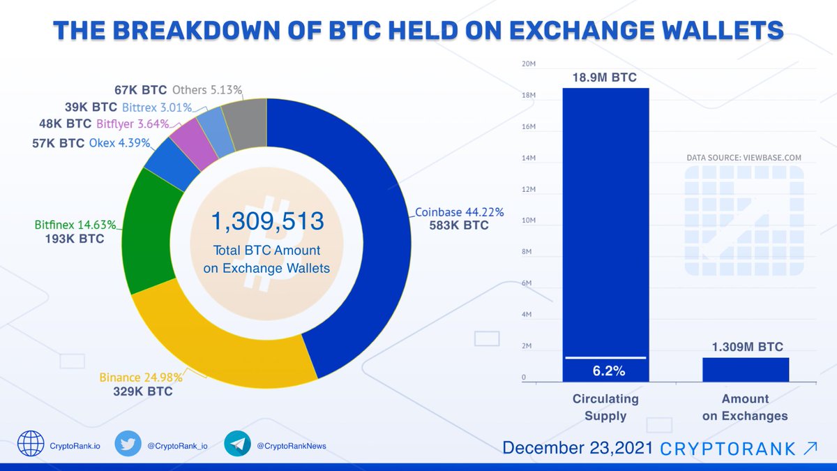 📈Crypto Exchanges Hold 6.2% of #Bitcoin Circulating Supply @Coinbase -  583K BTC @Binance - 329K BTC @Bitfinex- 193K BTC @OKEx - 57K BTC @Bitflyer  - 48K BTC @BittrexExchange - 39K BTC Other