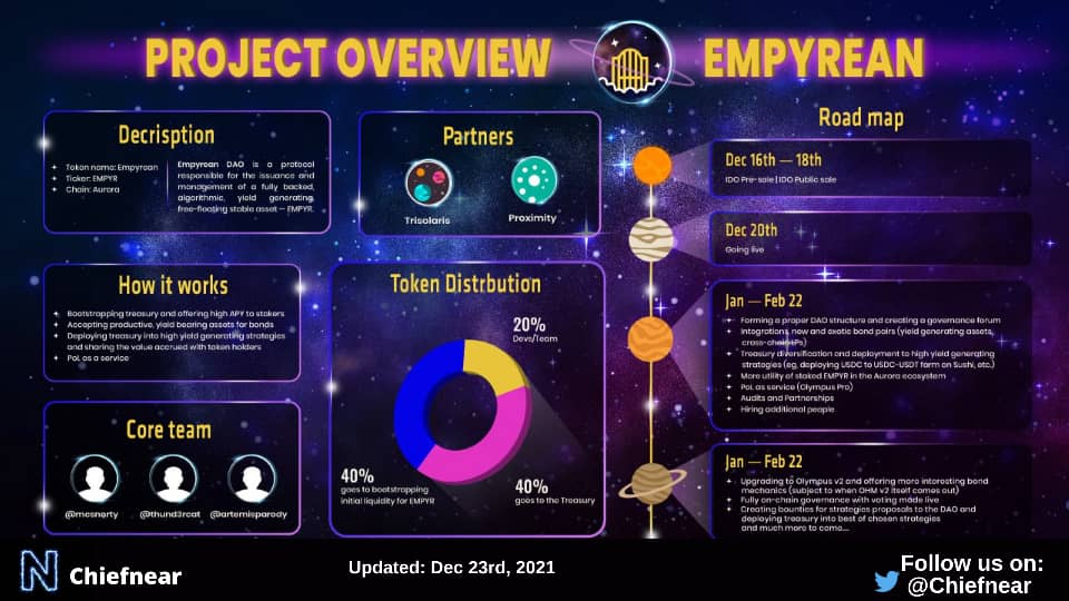 Chiefnear's tweet photo. π EMPYREAN DAO ONE-PAGE OVERVIEW
@empyreanfi is a protocol responsible for the issuance and management of a fully backed, algorithmic, yield generating, free-floating stable asset.
#NEAR
#NearityOverview
@Chiefnear https://t.co/TPxQzpPWiK