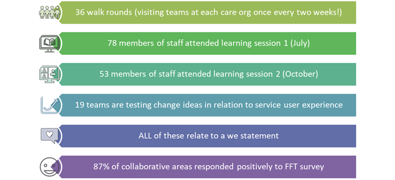 Check out these stats from our #serviceuserexperience collaborative at the @NCAlliance_NHS from the start of the collab to the end of 2021 - how amazing! Keep up the good work! #whatmattersmostatNCA
