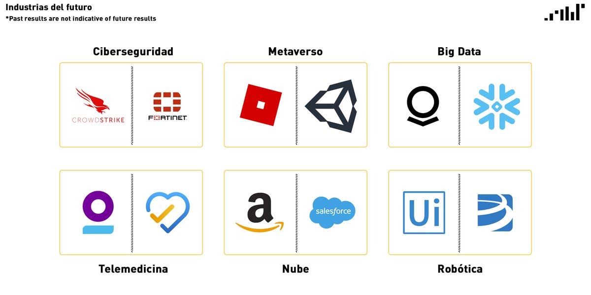 lifeinvestadv's tweet photo. #InfografíaLifeInvest: ¿Qué industrias son consideradas del futuro?

1. Ciberseguridad
#Crowdstrike
#Fortinet

2. Metaverso
#Roblox
#Unity

3. Big Data
#Snowflake
#Palantir

4. Telemedicina
#Teladoc
#AmericanWell

5. Nube
#Amazon
#Salesforce

6. Robótica
#UiPath
#BrooksAutomation https://t.co/N67xUvtZ4T