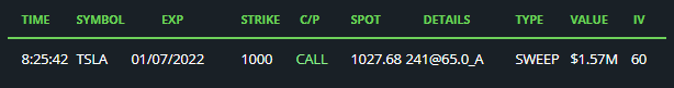ThetaWarrior's tweet photo. $TSLA Sweeper Alert 🧹 https://t.co/elPfdWGxul