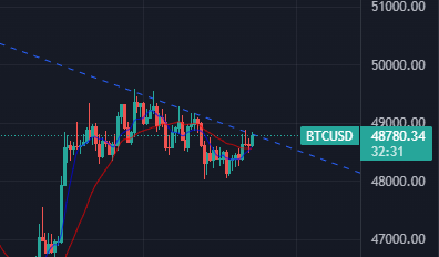 $BTC so close.