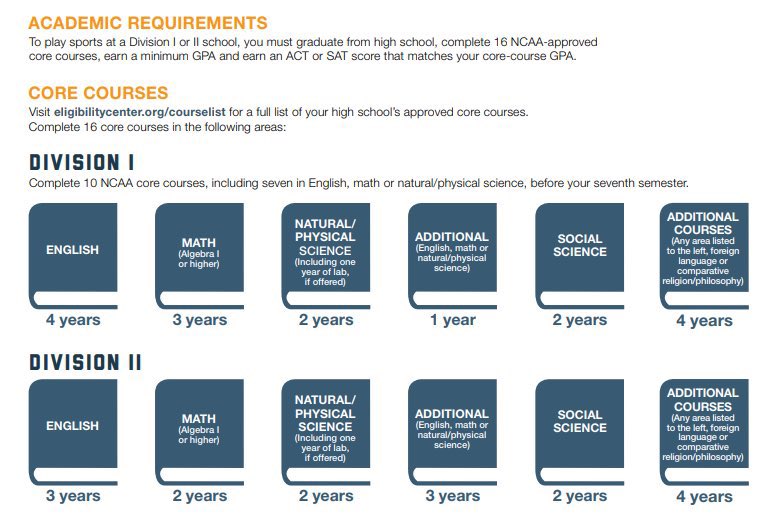 CoachTFord's tweet photo. 🚨Recruits and Parents🚨
A lot of people will tell you to make sure your GPA is “3.0 or above.” It’s a great goal, but won’t matter if you’re not in the right courses‼️

This chart is just as important as your playbook or strength and conditioning plan! #FreeGame #Recruiting101 https://t.co/U4x1Yetj6O