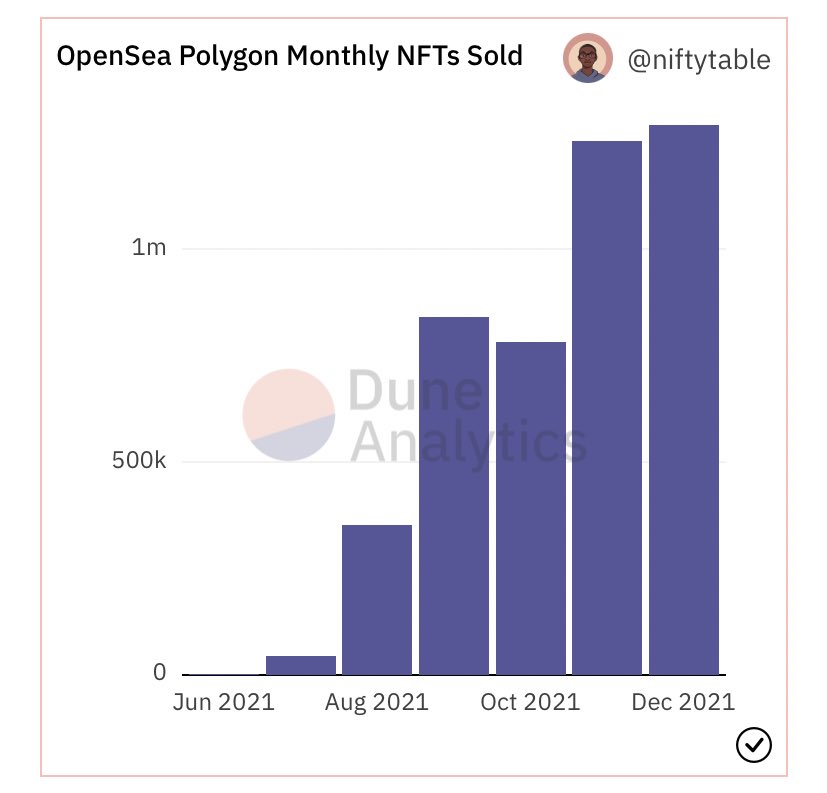 0xNarb's tweet photo. Polygon monthly NFTs sold has reached a new record high in the month of December. (1.3M)

There is still one week left in the month. @0xPolygon $MATIC https://t.co/Mfm18KMbjw