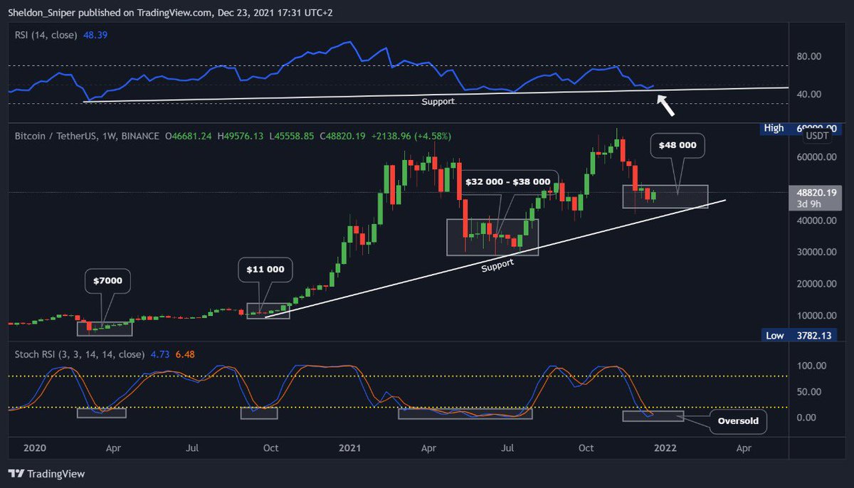 Sheldon_Sniper's tweet image. $BTC
&amp;gt;Weekly Stoch RSI oversold , last few times this happened $BTC was at 7K, 11K, 32-38K &amp;amp; now 46-48K. Four times in last 2 years
&amp;gt;RSI has held support
&amp;gt;Bullish divergence
&amp;gt;Holding daily 200MA
&amp;gt;Holding trend support
&amp;gt;Volume low (big move coming) 

Does this look bearish?
📈