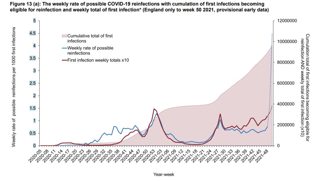 chrischirp's tweet photo. UKHSA surveillance report shows reinfections rising sharply as Omicron takes hold https://t.co/UGArY4sbOA