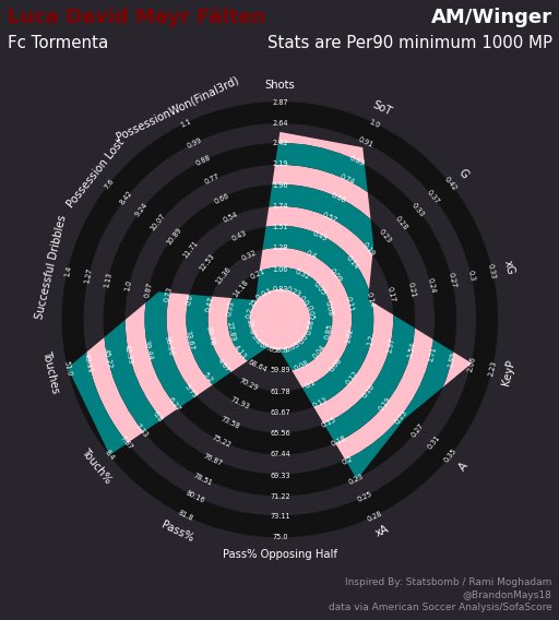 Didn’t really have a good template to put him under because there were like four wingbacks in the league total. Even as a wingback, he put up better numbers than a lot of wingers. 

The league will miss Mayr-Fälten, but congratulations to a very deserving player!