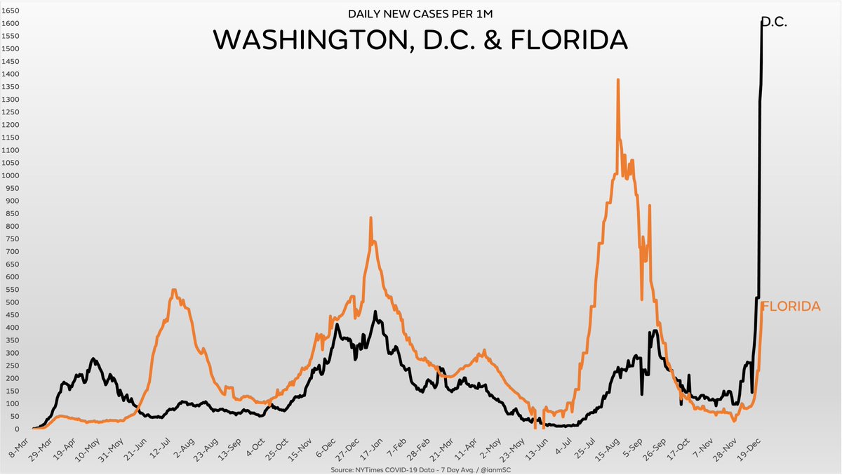 ianmSC's tweet photo. Cases in Washington DC are now significantly higher than they’ve ever been in Florida

I wonder if there will be any differences in media coverage between the two locations! https://t.co/kaDhbtFsjH