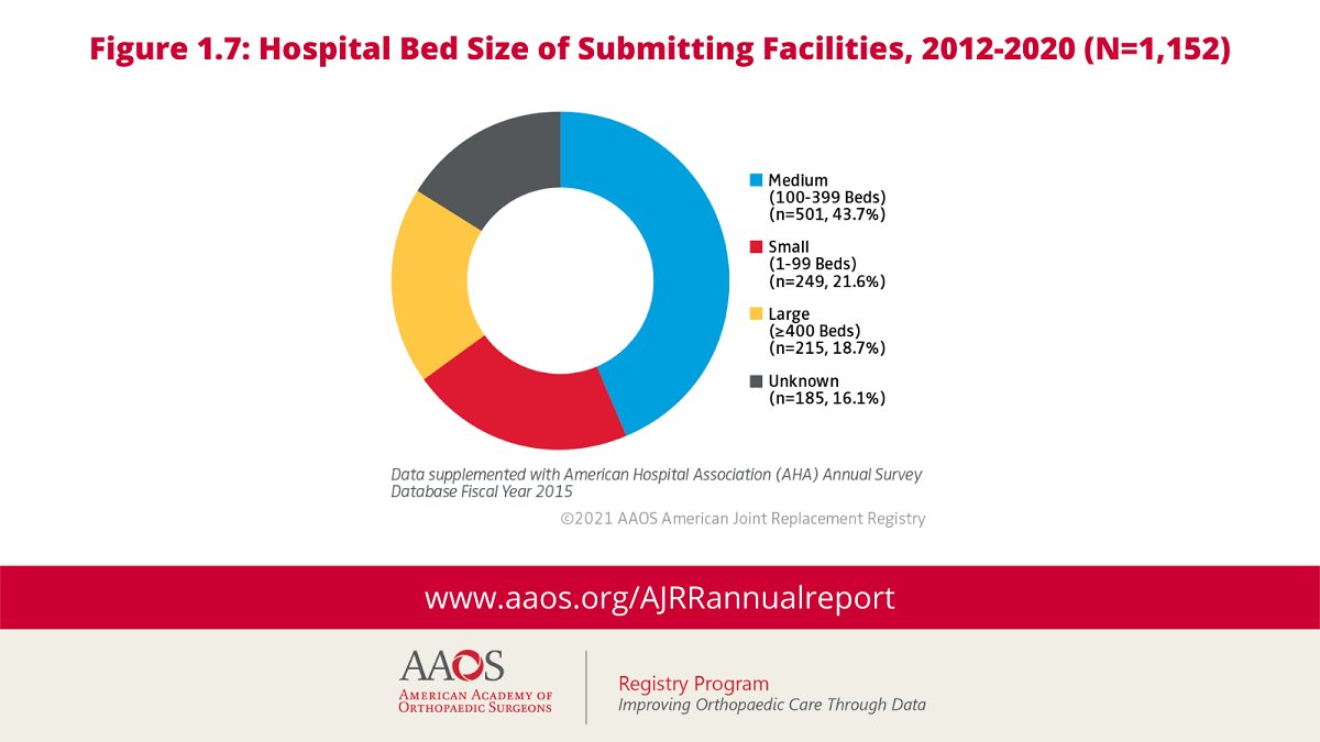 AAOS1's tweet photo. Did you know? According to the American Joint Replacement Registry 2021 Annual Report, the majority of #arthroplasty procedures in the Registry were preformed in medium-sized hospitals. Learn more: https://t.co/4GWVk77LRa

#OrthoRegistries #RegistryData https://t.co/xHsbCRfb3c