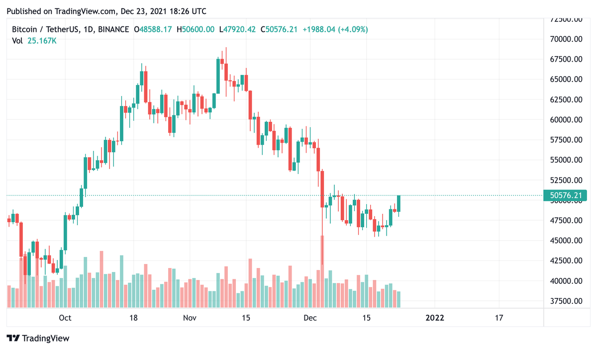 #BTC is back at $50k 🔥

Exchange your coins for #BTC on coinchanger.io