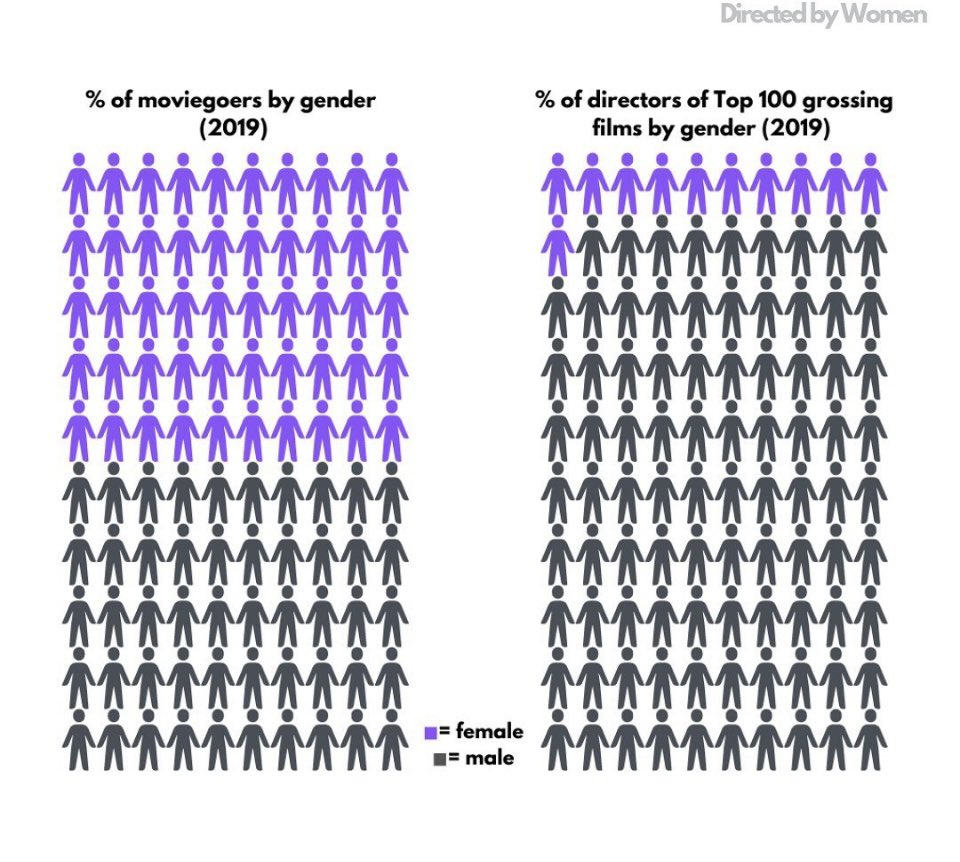 denisepapas's tweet image. Who’s making films for the moviegoers? Not women. #femalefilmakers #womendirectors #hirewomen #hirewomencrew