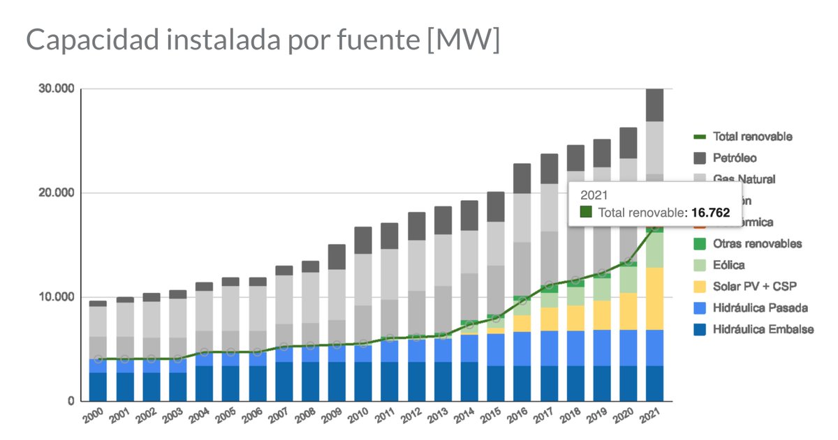 El Sistema Eléctrico Nacional alcanzó los 30.000 MW con el impulso de energías renovables ♻️ que ya alcanzan el 55% de la capacidad del país, habilitando un futuro carbono neutral, más electrificado y eficiente.
👉 Más info en el sitio de <a href="/GeneradorasCL/">Generadoras de Chile</a> : generadoras.cl/generacion-ele…