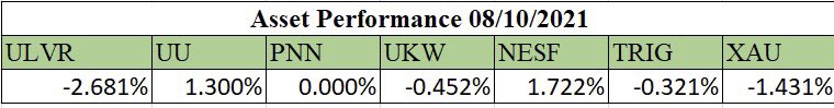GreenGiantFund's tweet photo. Week 1 Update (01/10/2021-08/10/2021)

Excluding dividends and coupon payments our fund performed as follows:

Fund Performance: -0.168%
FTSEAS Performance: +0.44%

Holding of the Week: NextEnergy Solar Fund Limited: +1.722%

Current Fund Value: £998,557

#es20070 #ESG #investing https://t.co/ceqnt3wpZ1