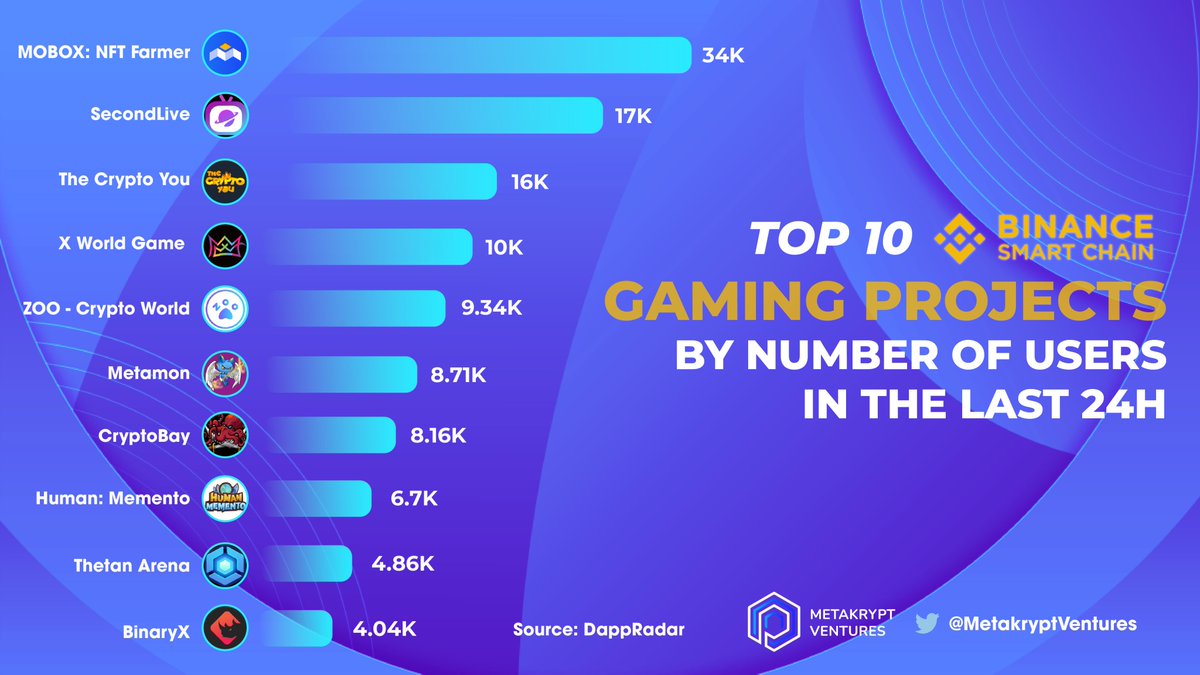 Metakrypt's tweet photo. Top 10 @BinanceChain Gaming Projects by number of Users in the last 24H 

🥇 $MBOX - @MOBOX_Official 
🥈 $SLT - @SecondLiveReal 
🥉 @TheCryptoYou

@xwg_games @zoogamepro @RadioCacaNFT @CryptobayVip @HumanMemento @ThetanArena @binary_x 

#GameFi #Metaverse #NFTGame #BSC https://t.co/F3uM3SM2D5