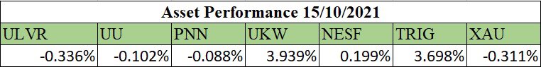 GreenGiantFund's tweet photo. Week 2 Update (08/10/2021-15/10/2021)

Excluding dividends and coupon payments our fund performed as follows:

Fund Performance: +0.449%
FTSEAS Performance: +1.909%

Holding of the Week: Greencoat UK Wind PLC. +3.939%

Current Fund Value: £1,003,154

#es20070 #ESG #investing https://t.co/SOBn2XblT0