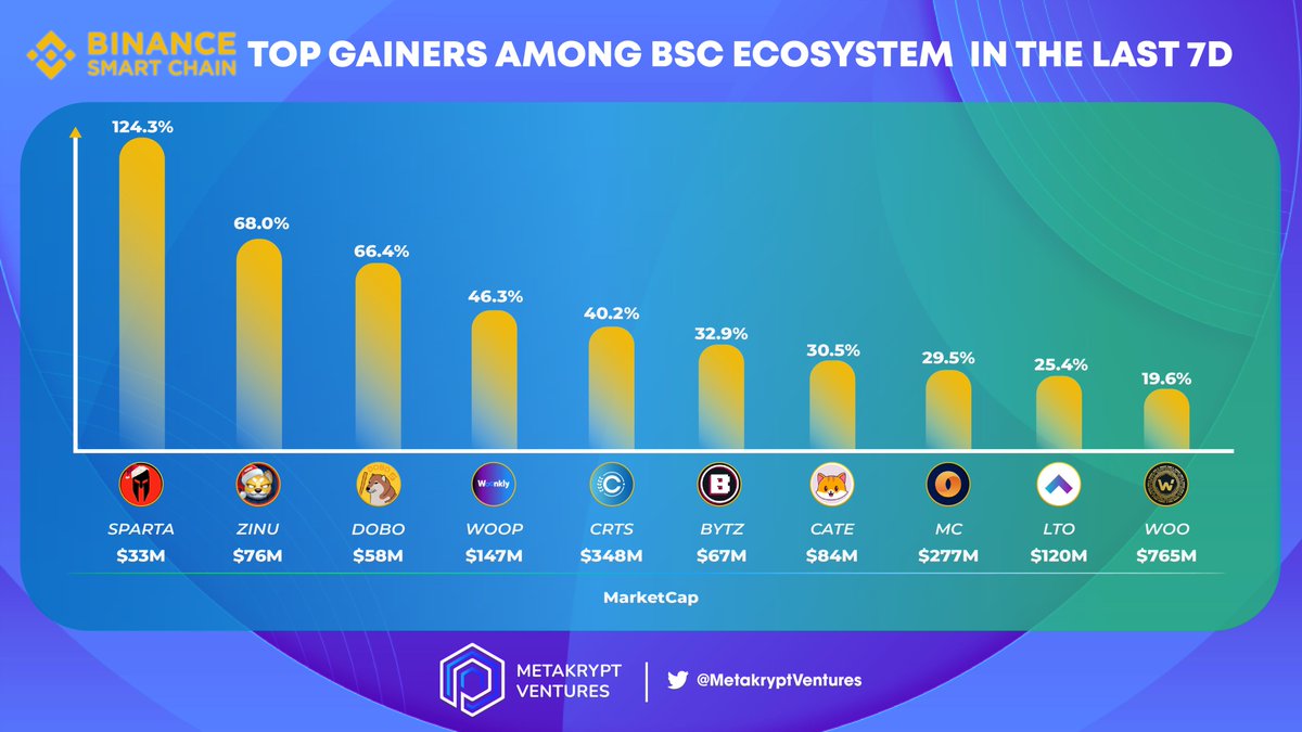 Metakrypt's tweet photo. Top Gainers Among @BinanceChain in the last 7D 

🥇 $SPARTA - @SpartanProtocol 
🥈 $ZINU - @ZinuToken 
🥉 $DOBO - @dogebonk_token

@WoonklyEN @cratostoken @bytzcurrency @catecoin @MeritCircle_IO @TheLTONetwork @WOOnetwork

#BSC #BinanceSmartChain https://t.co/9GEYTj0E1p