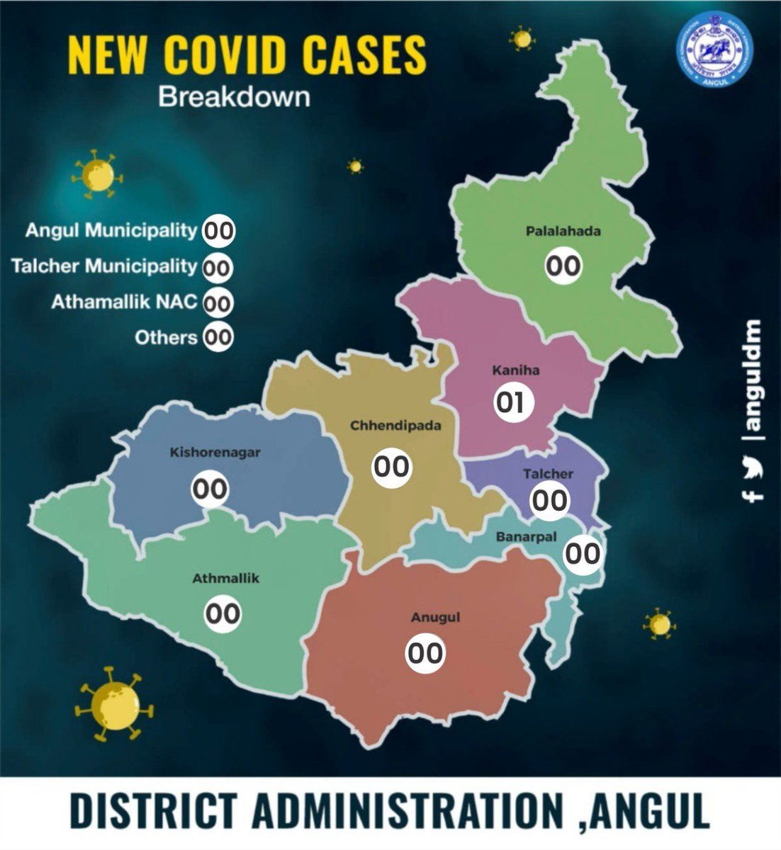 angul_dm's tweet photo. Daily COVID19 update for today
#Angulfightscorona https://t.co/Fqg7urHRtu