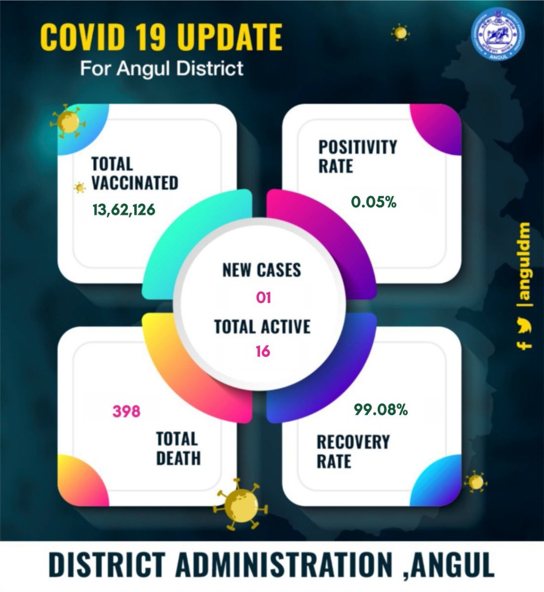 angul_dm's tweet photo. Daily COVID19 update for today
#Angulfightscorona https://t.co/Fqg7urHRtu
