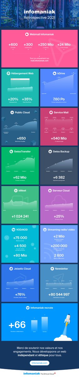 infomaniak's tweet image. #Rétrospective 2021 @infomaniak 🚀 C'est grâce à vous que nous pouvons développer de puissantes alternatives aux géants du Web et créer des technologies éthiques et indépendantes.

#Merci

#infographie #swisscloud