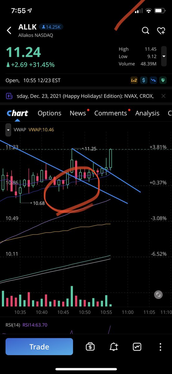 PakiTrade's tweet photo. #ALLK told y’all 20 ema and trendline double support we loaded dips https://t.co/iCfW2XsYTI