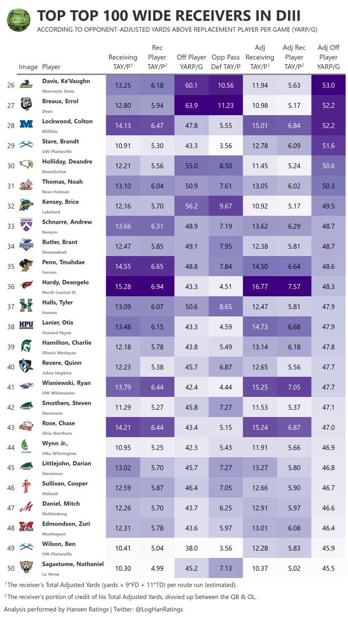 LogHanRatings's tweet photo. Who were the 100 most productive Wide Receivers in #d3fb this season? https://t.co/GklHOY5EZT