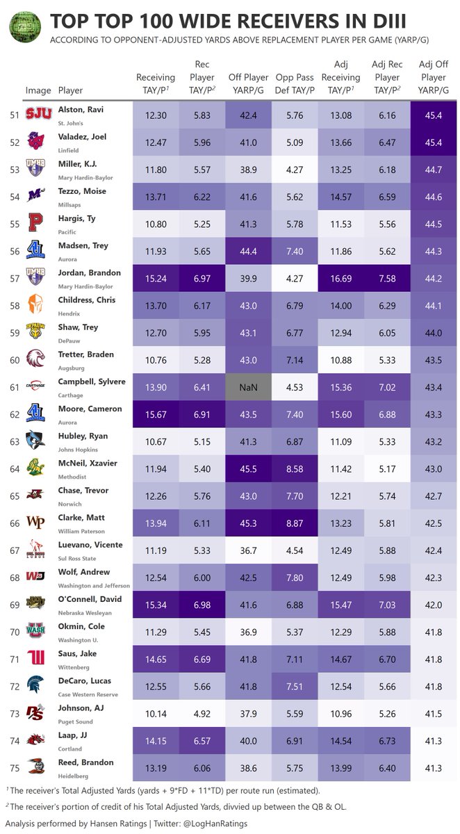 LogHanRatings's tweet photo. Who were the 100 most productive Wide Receivers in #d3fb this season? https://t.co/GklHOY5EZT