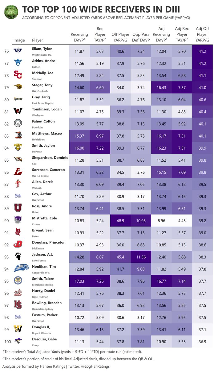 LogHanRatings's tweet photo. Who were the 100 most productive Wide Receivers in #d3fb this season? https://t.co/GklHOY5EZT