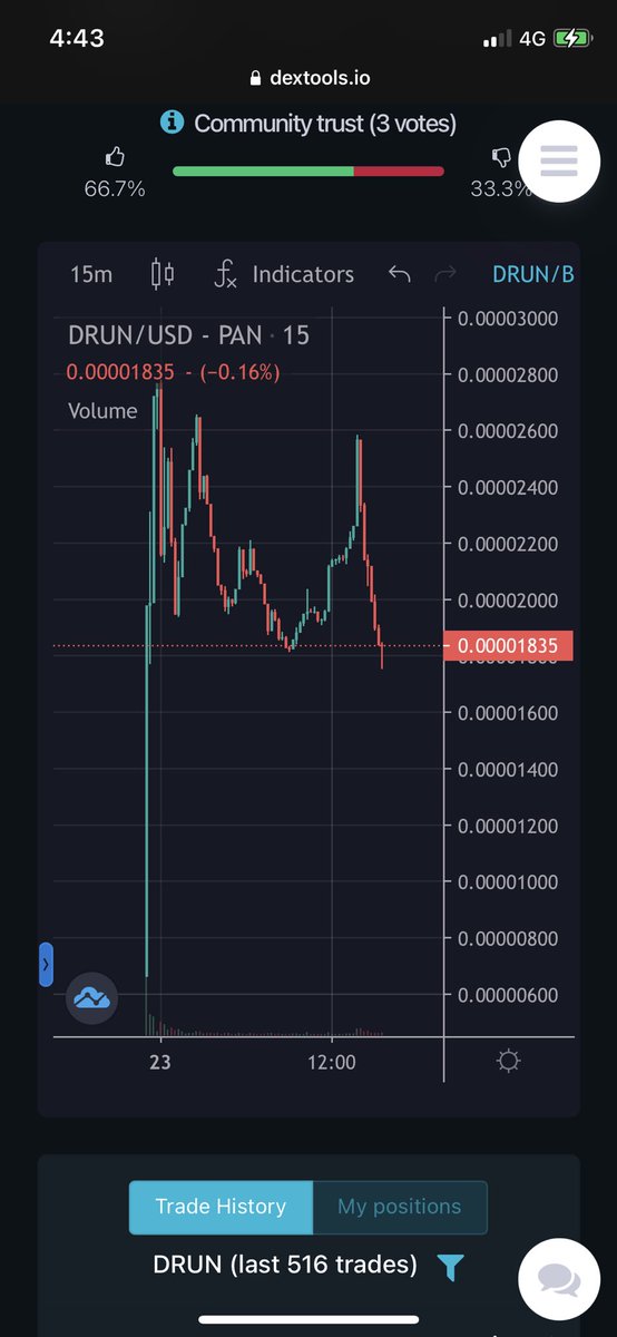 ZachBoychuk's tweet photo. 🚨@DogeRunToken Gem!🚨

Over 5x at ATH and a solid consolidation since last night. Looks like CMC just hit! Big pump &amp; now retraced looking up📈

Upcoming: 

✅ CG
✅ Twitter marketing push
✅ Youtube marketing push

#Dogerun2themoon #doge #bsc  #dogedash #P2E #dogerun DYOR https://t.co/jUIY8kAgyl
