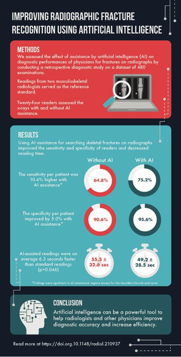 ali_guermazi's tweet photo. Our paper published in Radiology showed that Gleamer AI algorithm can quickly and automatically detect X-rays that positive for fractures and especially flag those studies in the system so that radiologists can prioritize reading X-rays with positive fractures https://t.co/fjKKTrYcxy