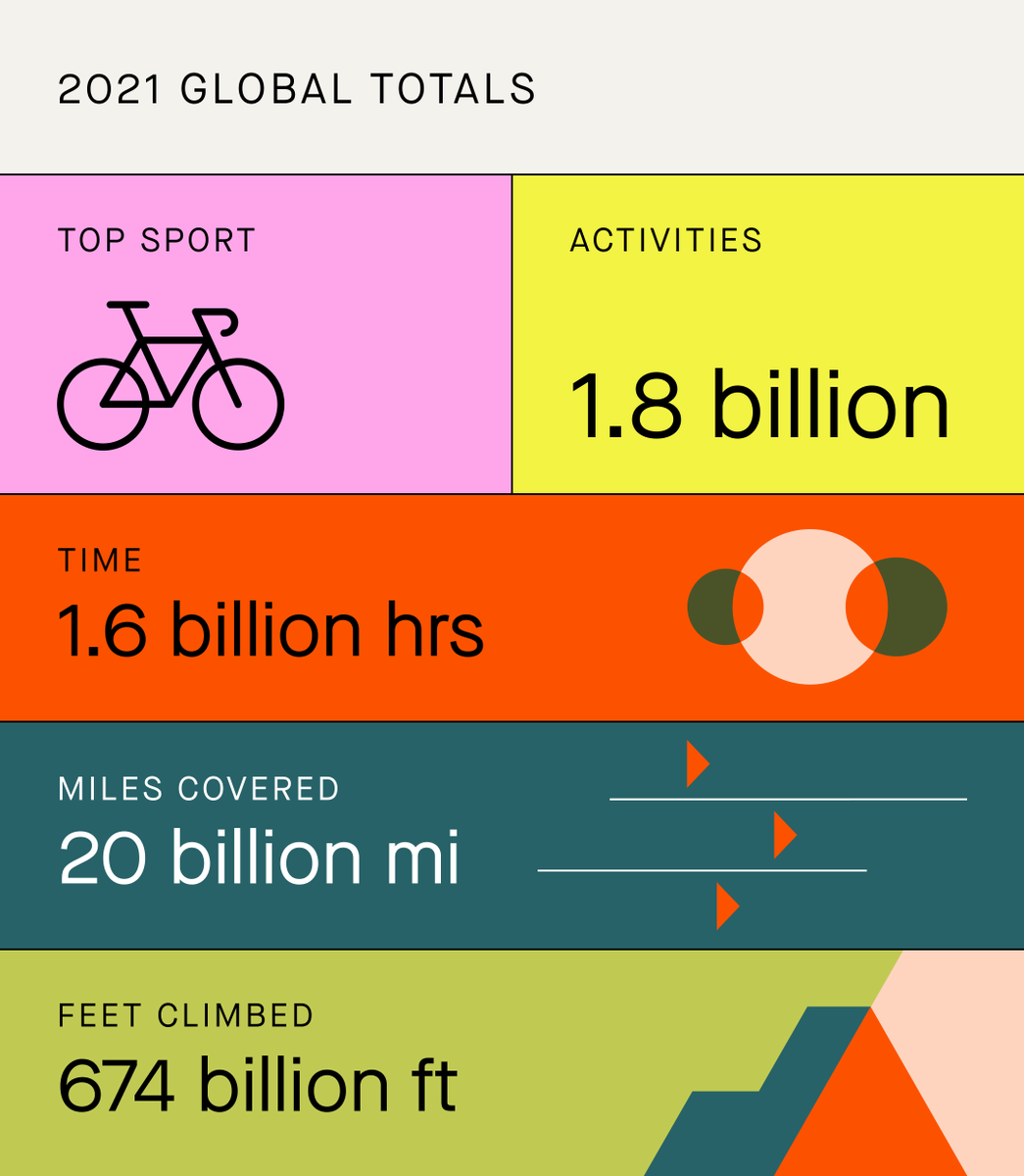 In 2021, Strava athletes found time to cover 20 billion miles. Find out how many of them were yours and see the rest of your personal totals for this wild year – available now, only in the Strava app. #YearInSport