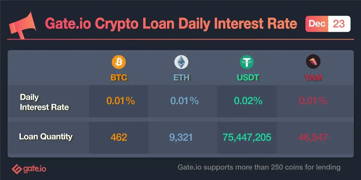 Gate's tweet photo. ✨ https://t.co/8kWqgEeplL Crypto Loans ✨ 

🔥Borrow #USDT with a 0.02% daily interest rate 🔥 

👉https://t.co/hMN2gBbnt7

🔥Get Exclusive Knowledge On Crypto Margin &amp; Loans!

👉Subscribe https://t.co/8kWqgEeplL Newsletter:https://t.co/RhLgDwI6Yo

#BTC #ETH #USDT #YAM https://t.co/MRokc1w3Xs